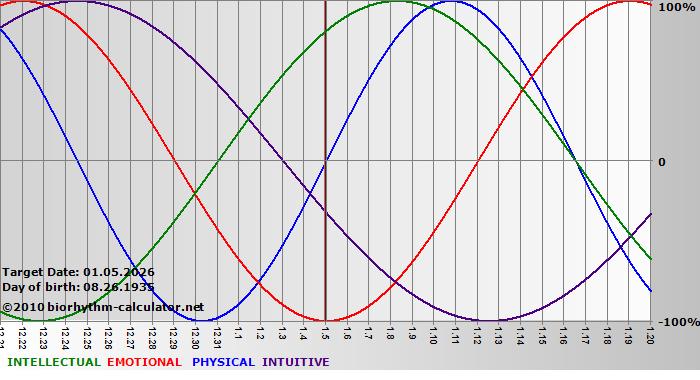 www.biorhythm-calculator.net