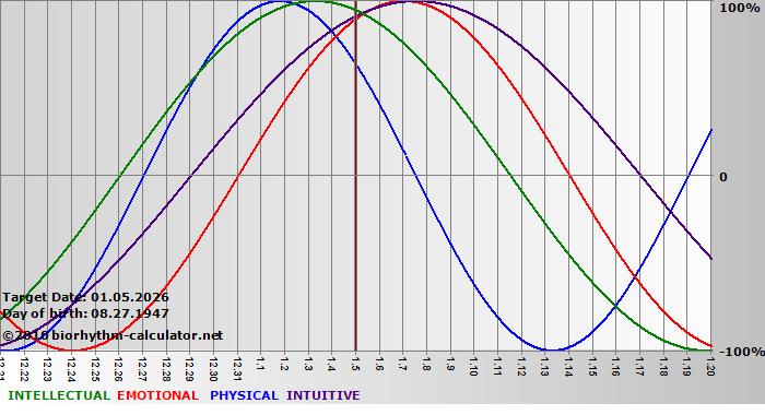 www.biorhythm-calculator.net
