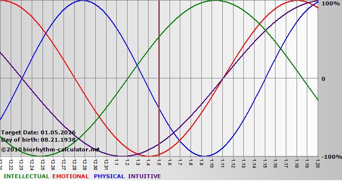www.biorhythm-calculator.net