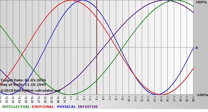 www.biorhythm-calculator.net