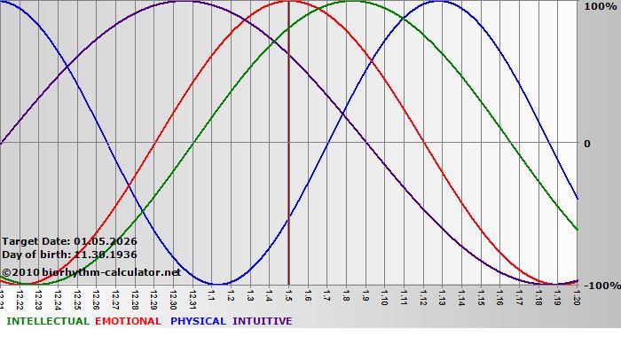 www.biorhythm-calculator.net