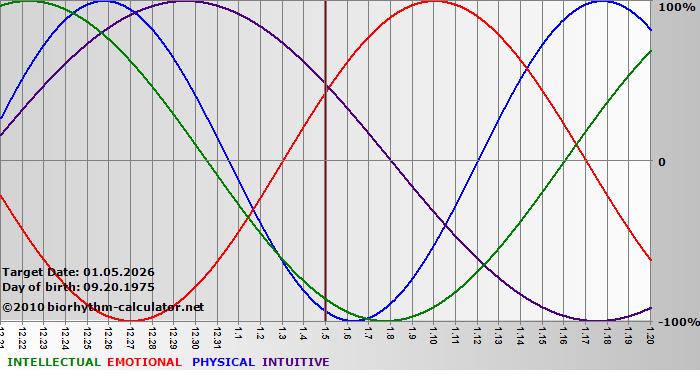 www.biorhythm-calculator.net