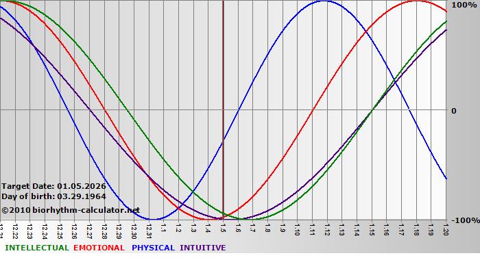 www.biorhythm-calculator.net