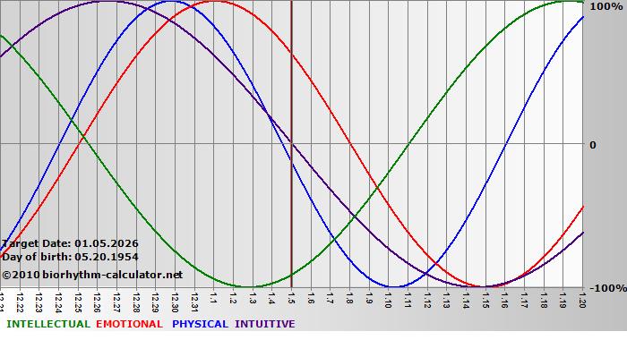 www.biorhythm-calculator.net
