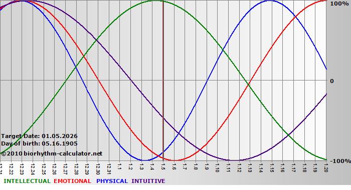 www.biorhythm-calculator.net