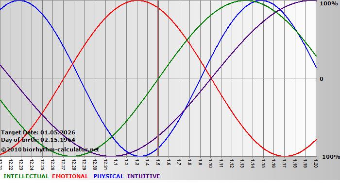 www.biorhythm-calculator.net