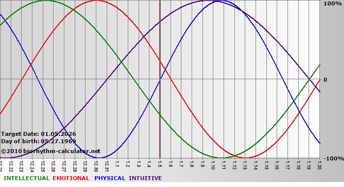 www.biorhythm-calculator.net