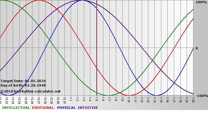 www.biorhythm-calculator.net