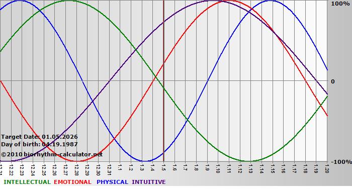 www.biorhythm-calculator.net
