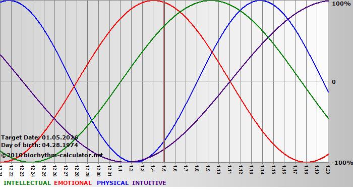 www.biorhythm-calculator.net