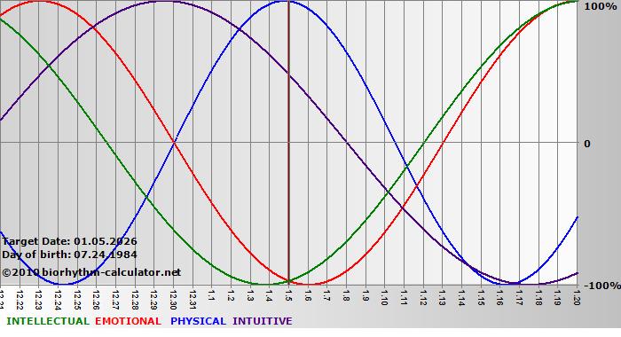 www.biorhythm-calculator.net