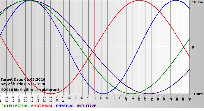www.biorhythm-calculator.net