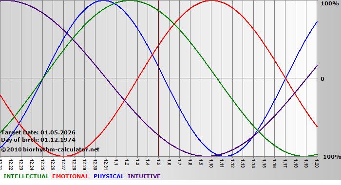 www.biorhythm-calculator.net