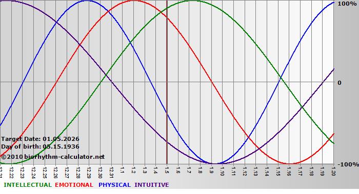 www.biorhythm-calculator.net