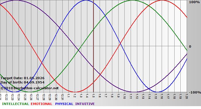 www.biorhythm-calculator.net