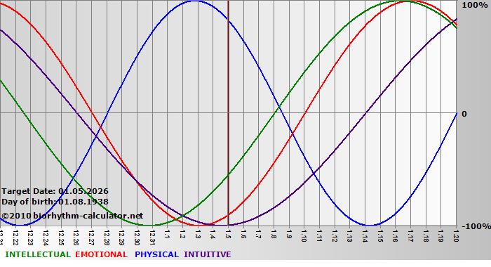 www.biorhythm-calculator.net