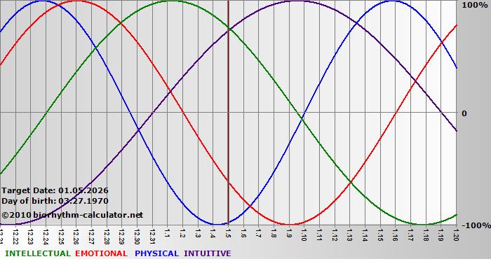 www.biorhythm-calculator.net