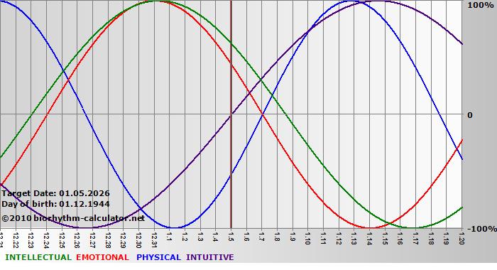 www.biorhythm-calculator.net