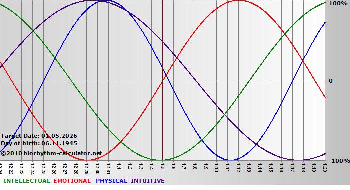 www.biorhythm-calculator.net