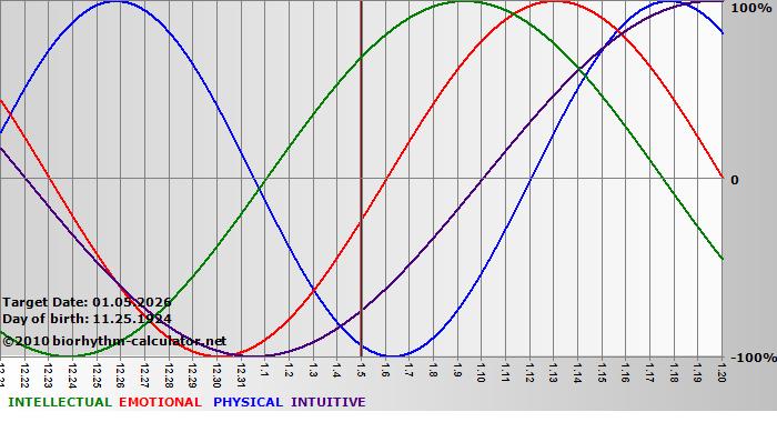 www.biorhythm-calculator.net