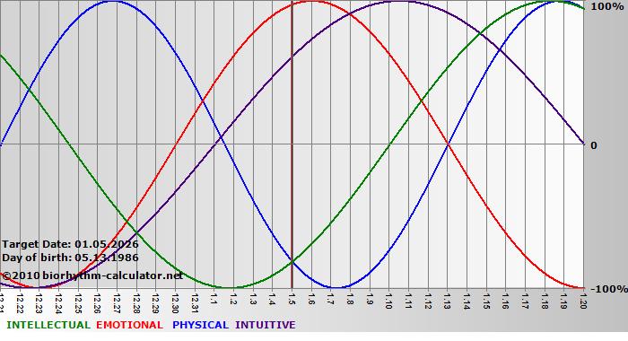 www.biorhythm-calculator.net