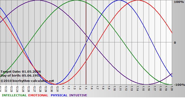 www.biorhythm-calculator.net