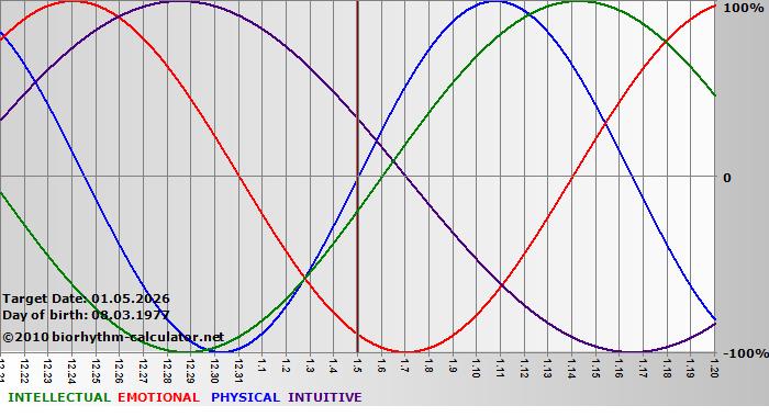 www.biorhythm-calculator.net