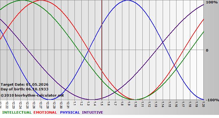 www.biorhythm-calculator.net
