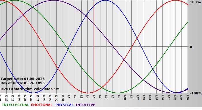 www.biorhythm-calculator.net
