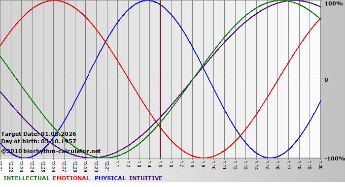 www.biorhythm-calculator.net