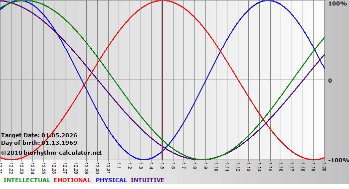 www.biorhythm-calculator.net
