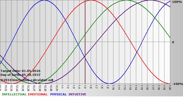www.biorhythm-calculator.net