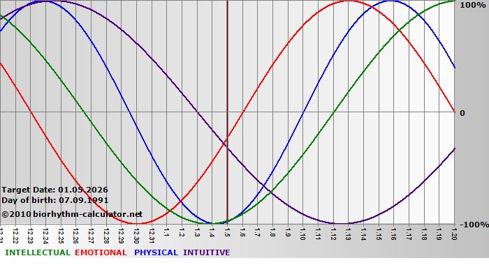 www.biorhythm-calculator.net