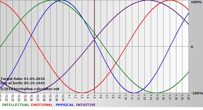 www.biorhythm-calculator.net