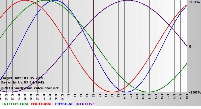 www.biorhythm-calculator.net