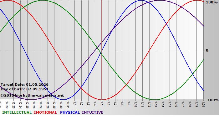 www.biorhythm-calculator.net