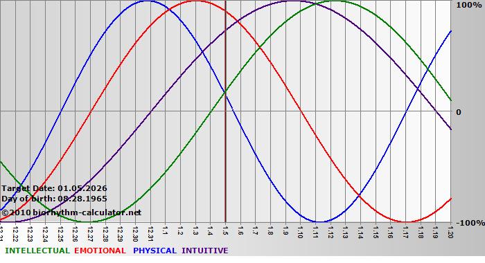 www.biorhythm-calculator.net