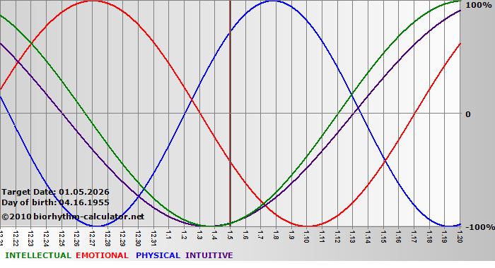 www.biorhythm-calculator.net