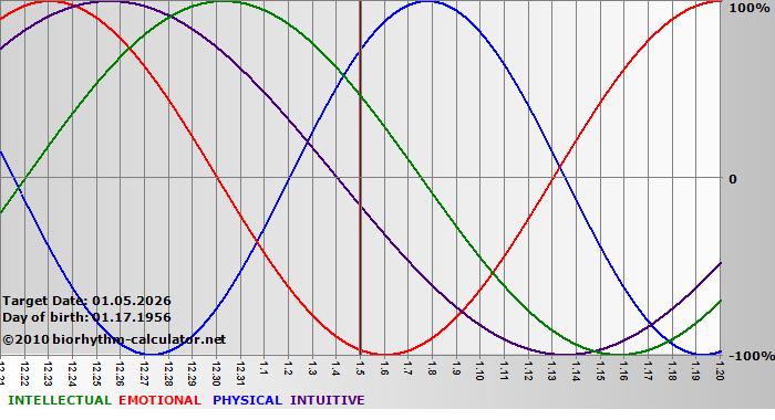 www.biorhythm-calculator.net