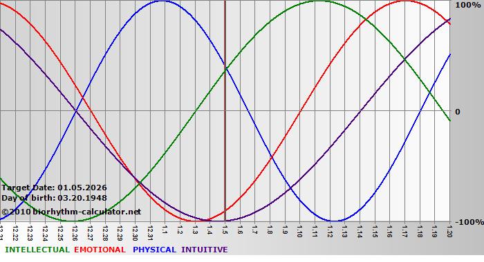 www.biorhythm-calculator.net