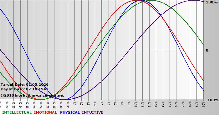 www.biorhythm-calculator.net
