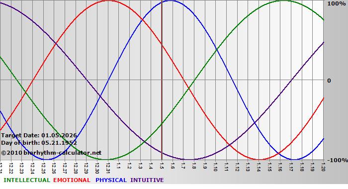 www.biorhythm-calculator.net