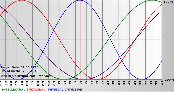 www.biorhythm-calculator.net