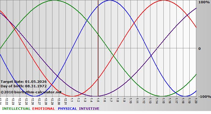 www.biorhythm-calculator.net