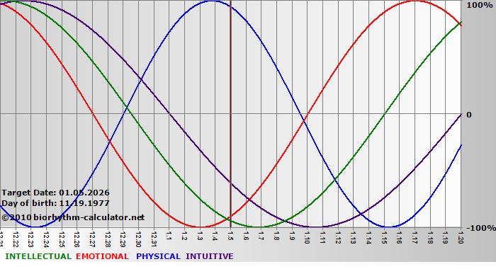 www.biorhythm-calculator.net