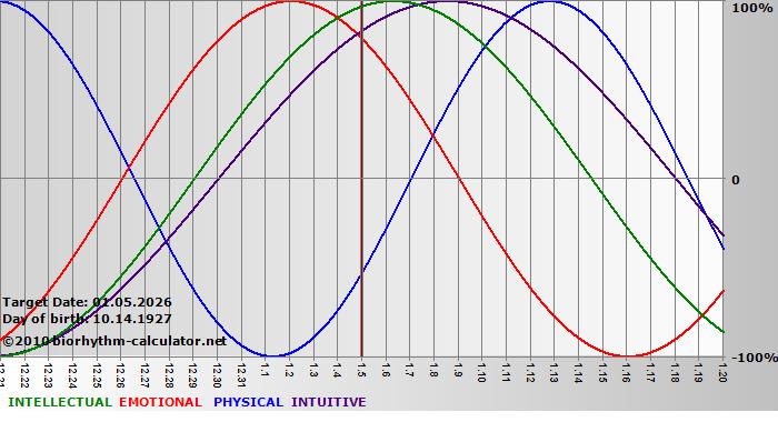 www.biorhythm-calculator.net