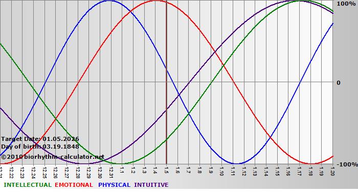 www.biorhythm-calculator.net