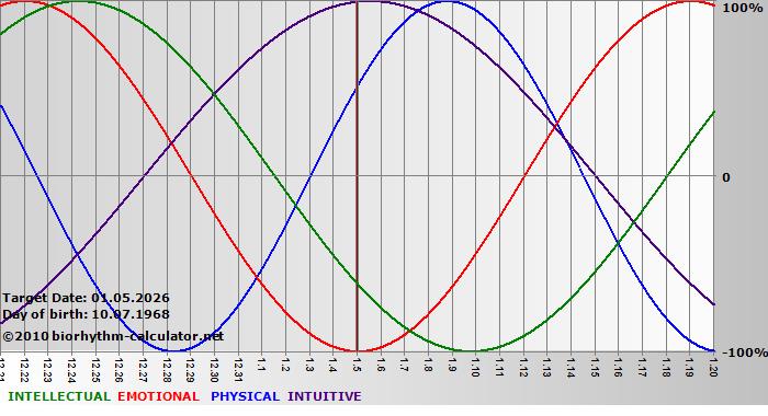 www.biorhythm-calculator.net