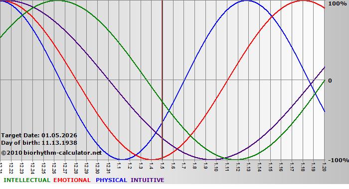 www.biorhythm-calculator.net