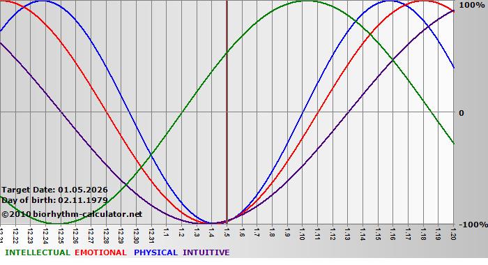 www.biorhythm-calculator.net